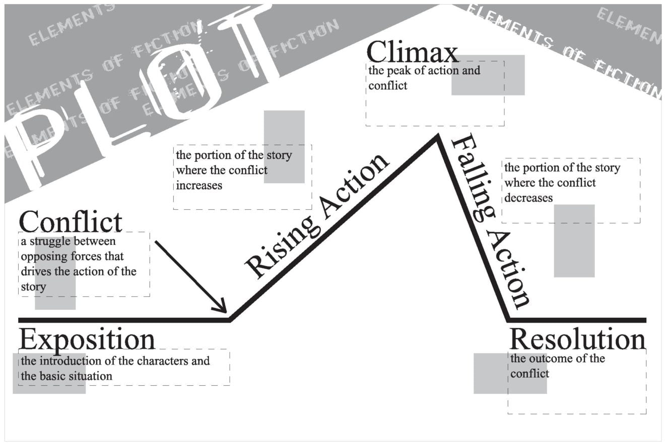 Plot Definition Meaning Usage Of Plot Structure In Literature Movies