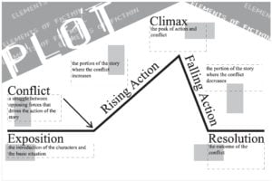 Plot definition, what is plot